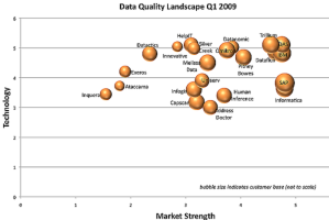 Data Quality Landscape Q1 2009
